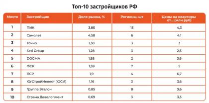 ТОП-10 застройщиков России.jpg